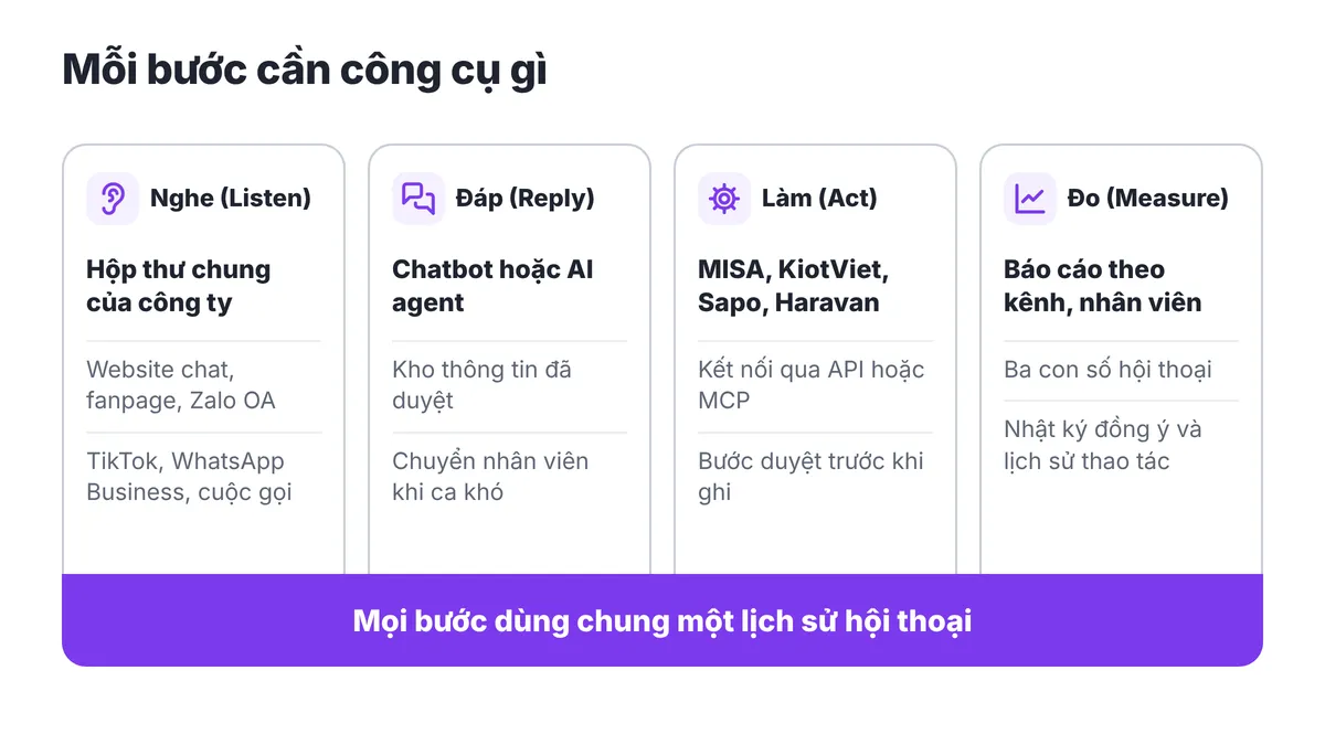 Bảng bốn cột ghi công cụ cho từng bước: hộp thư chung, chatbot hoặc AI agent, phần mềm bán hàng và kế toán, báo cáo