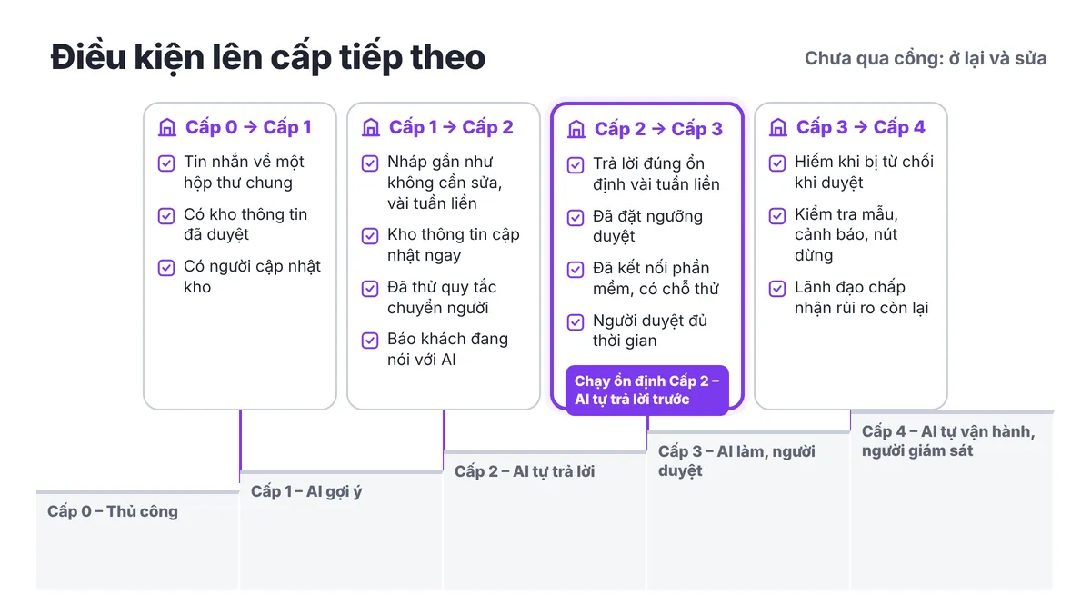 Cầu thang 5 cấp độ AI với cổng kiểm tra giữa từng bậc, mỗi cổng ghi các điều kiện cần đạt trước khi lên cấp