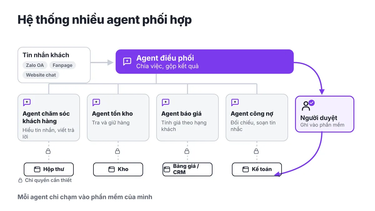 Sơ đồ agent điều phối chia việc cho agent chăm sóc khách hàng, agent tồn kho, agent báo giá và agent công nợ, các agent nối với phần mềm bán hàng, CRM, kho và kế toán, có bước người duyệt trước khi ghi