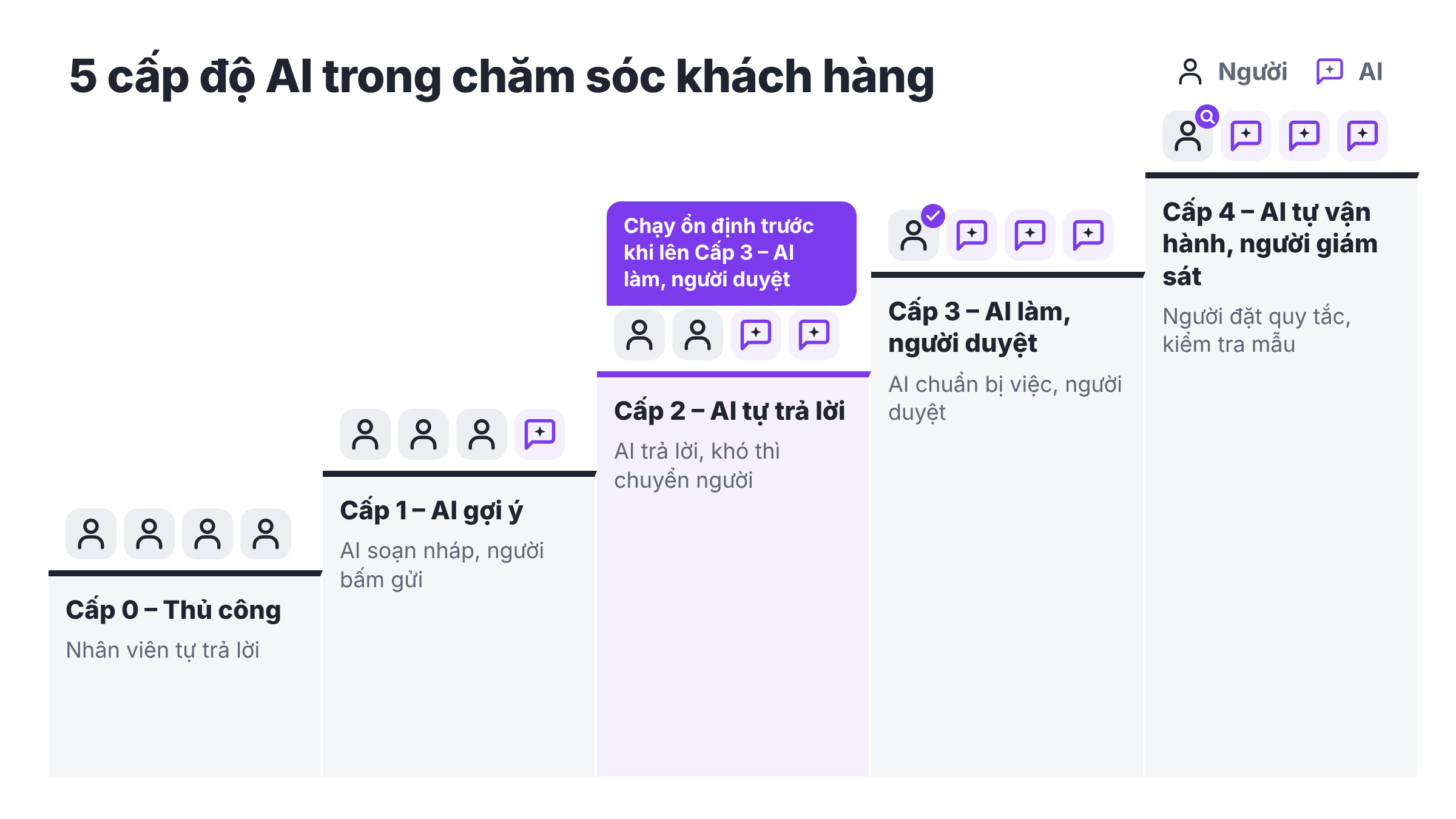 5 cấp độ dùng AI trong chăm sóc khách hàng: từ thủ công đến tự vận hành