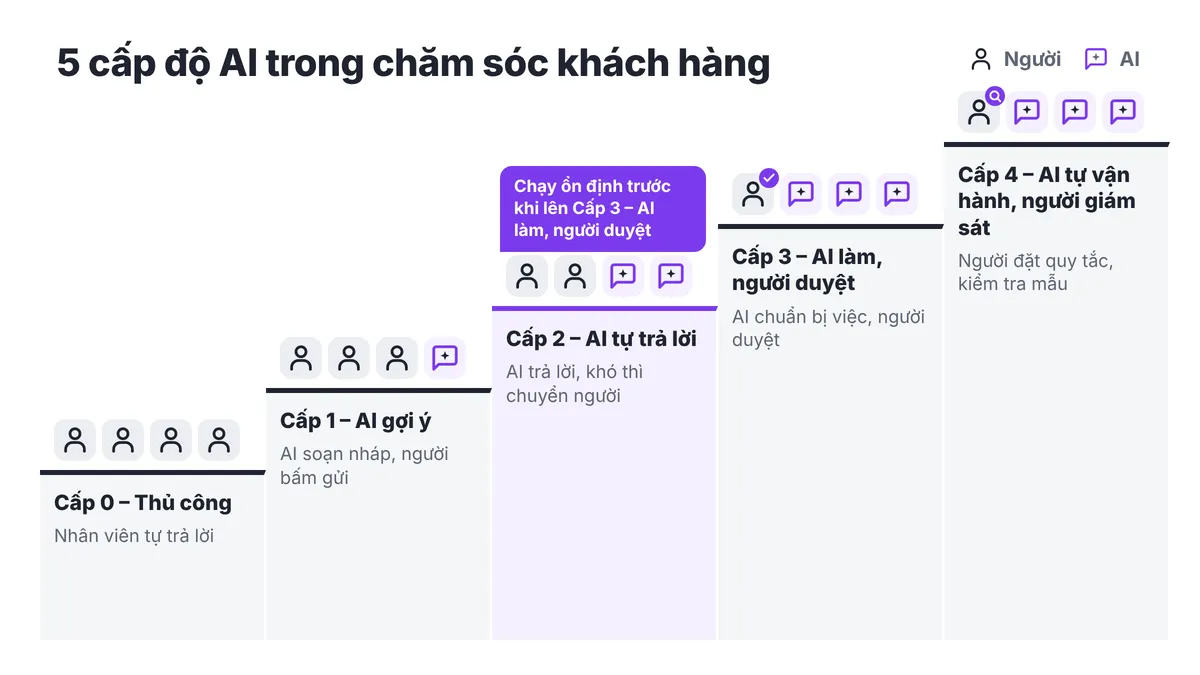 5 cấp độ dùng AI trong chăm sóc khách hàng: từ thủ công đến tự vận hành