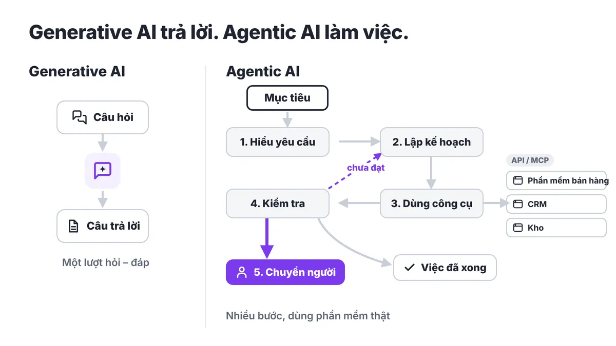 Agentic AI là gì? Khác generative AI thế nào và dùng ở đâu