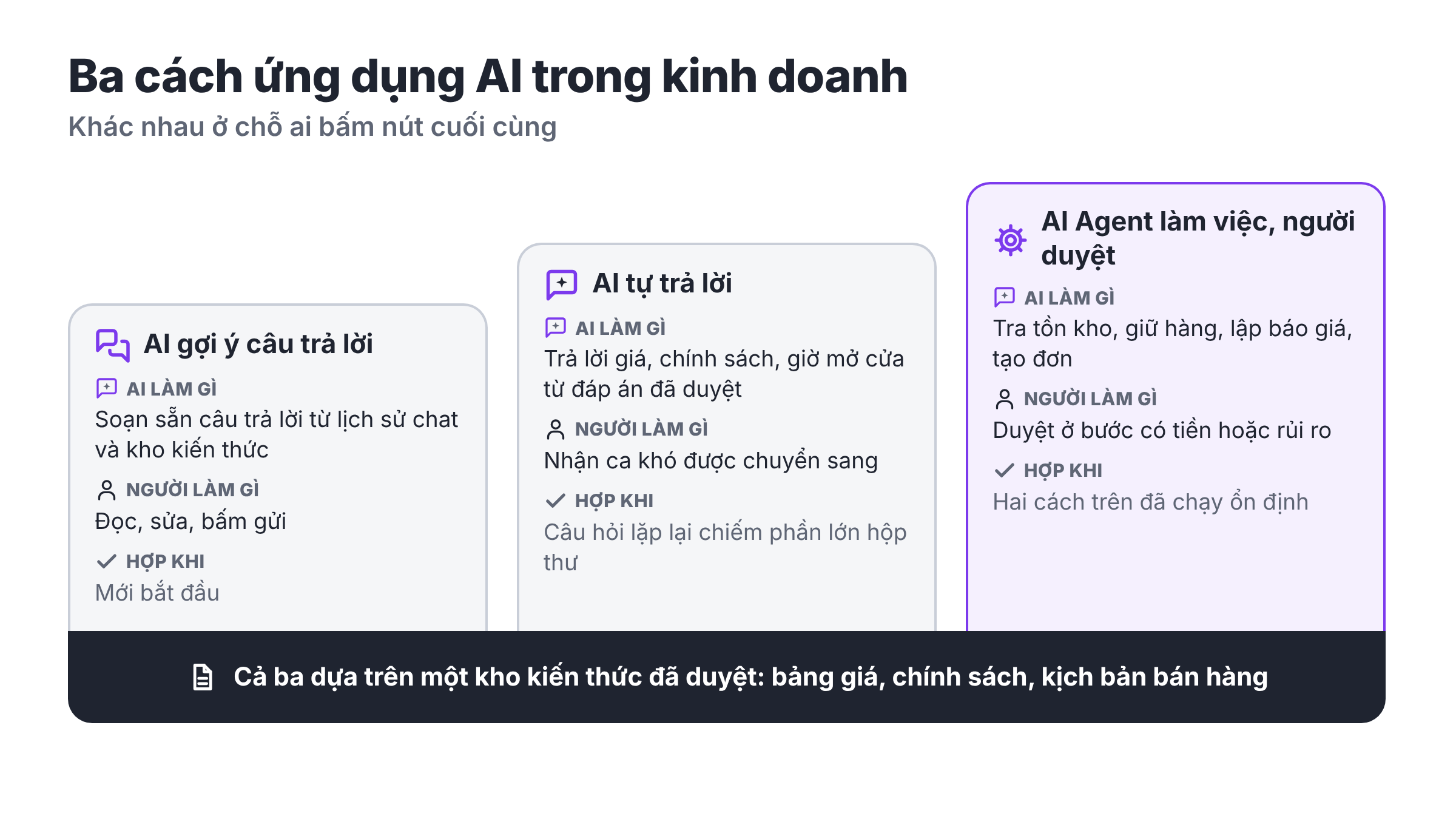 Ứng dụng AI Agent trong doanh nghiệp: ngành nào, bắt đầu từ đâu?