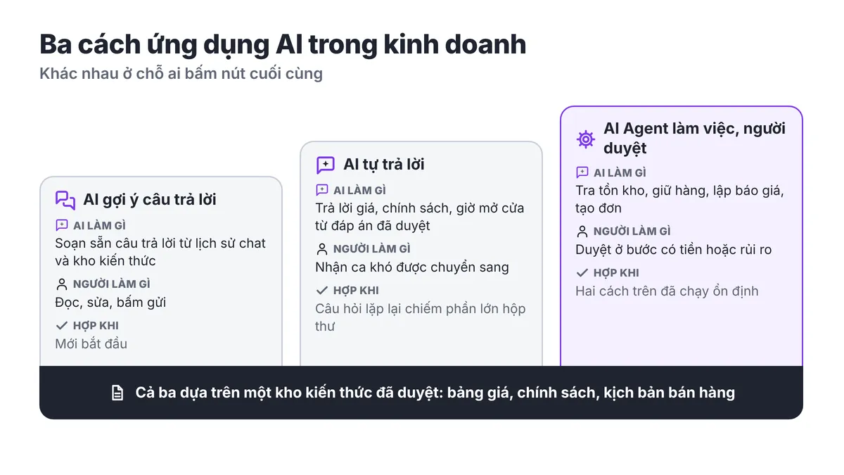 Ứng dụng AI Agent trong doanh nghiệp: ngành nào, bắt đầu từ đâu?