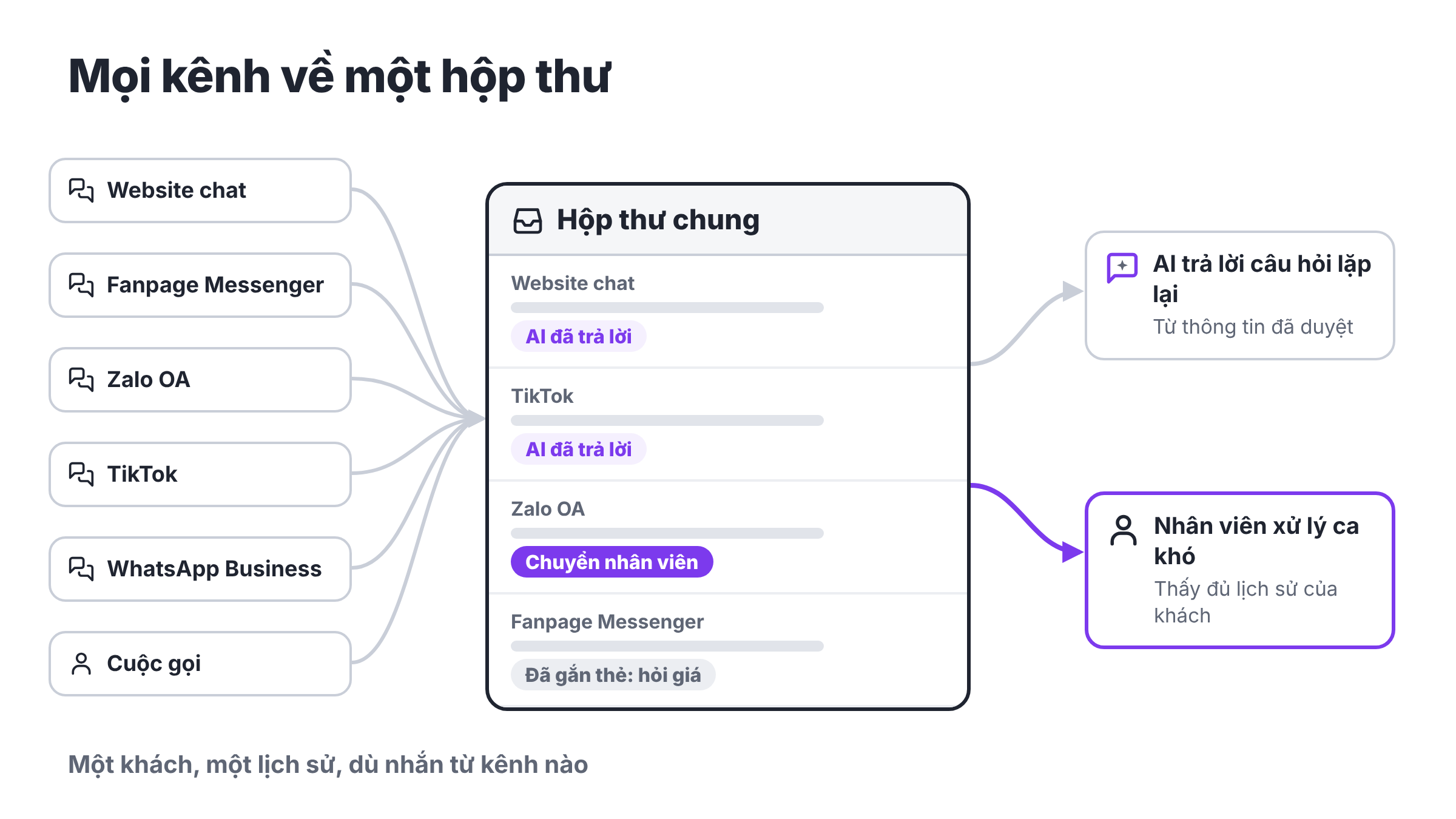 Phần Mềm Quản Lý Chat Đa Kênh: Omnichannel, Unified Inbox Và Khi Nào Cần AI Agent