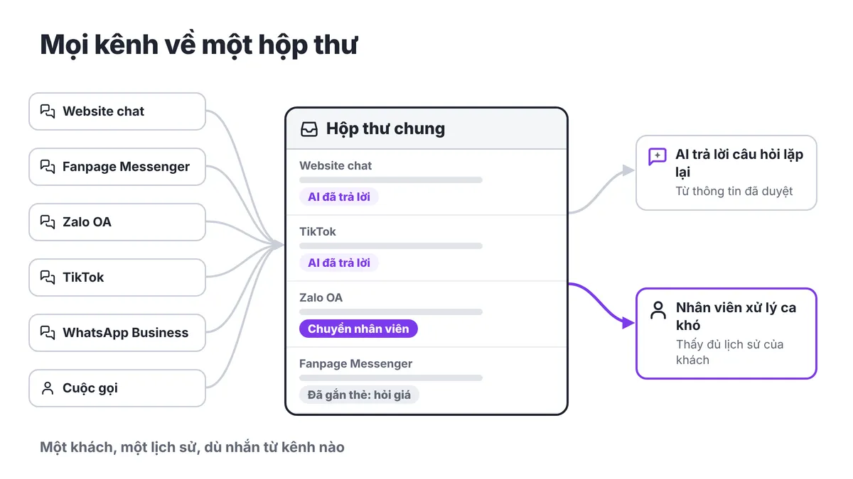 Phần Mềm Quản Lý Chat Đa Kênh: Omnichannel, Unified Inbox Và Khi Nào Cần AI Agent