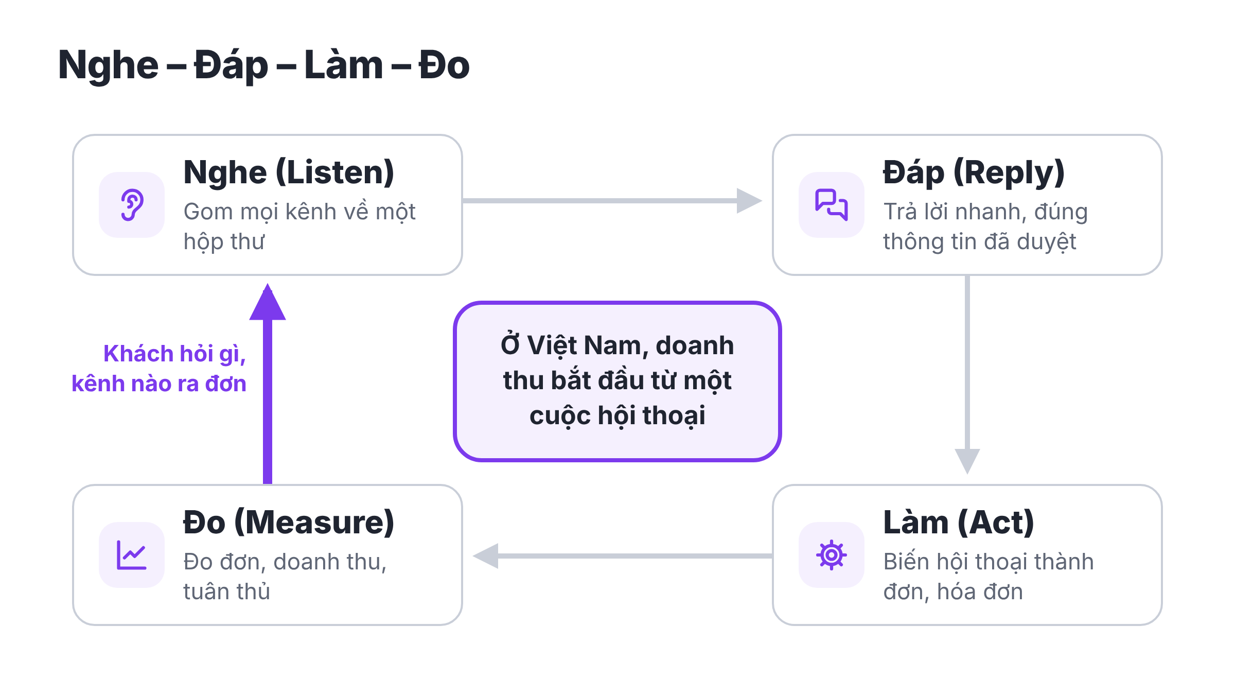 Nghe – Đáp – Làm – Đo: 4 bước biến tin nhắn thành doanh thu