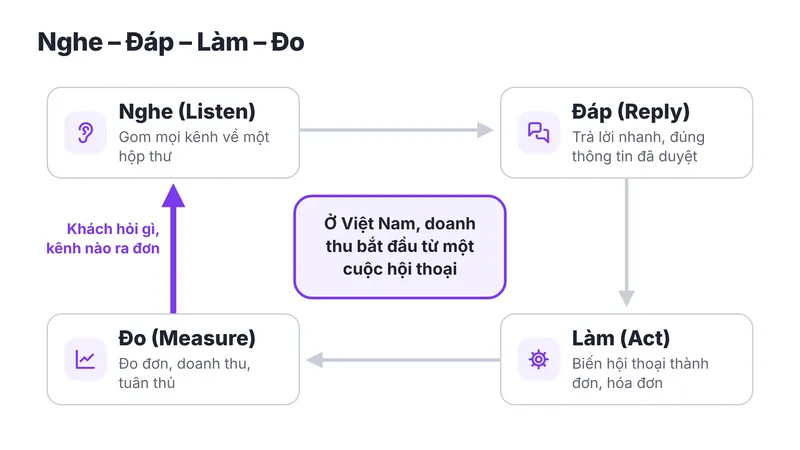 Nghe – Đáp – Làm – Đo: 4 bước biến tin nhắn thành doanh thu