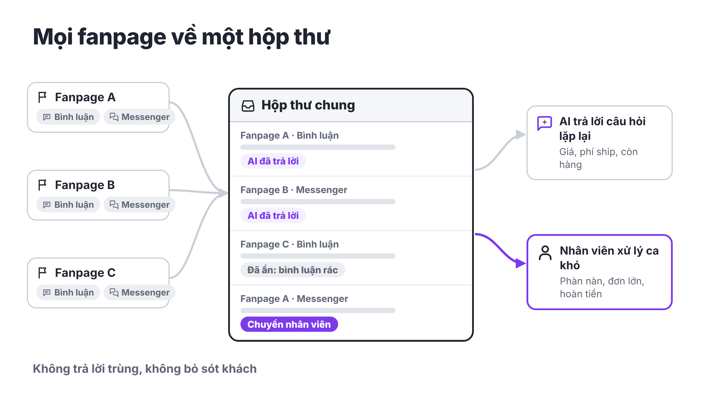 Phần mềm quản lý fanpage: tính năng cần có và cách chọn
