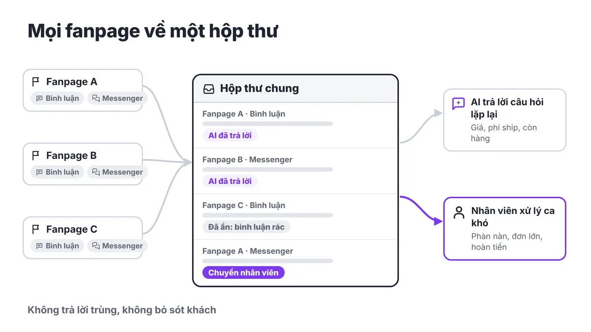 Phần mềm quản lý fanpage: tính năng cần có và cách chọn