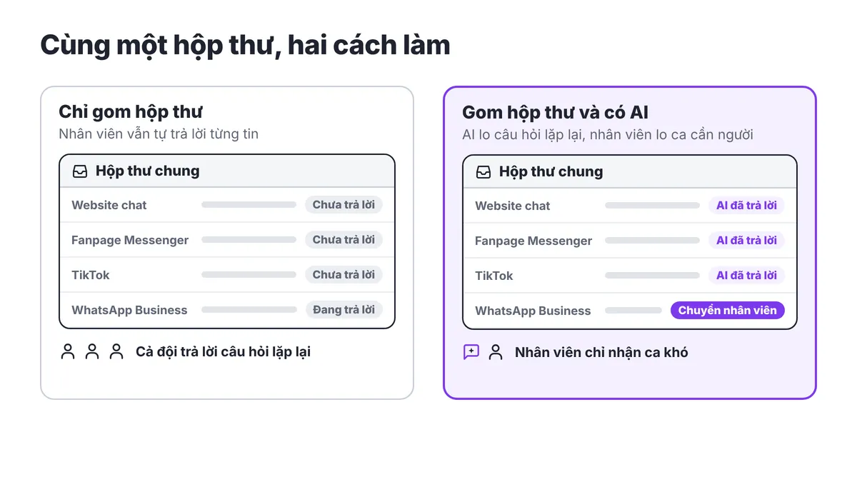 Hai hộp thư chung đặt cạnh nhau: bên trái tin nhắn từ website chat, fanpage, TikTok, WhatsApp đều chưa trả lời; bên phải AI đã trả lời phần lớn và một tin được chuyển cho nhân viên