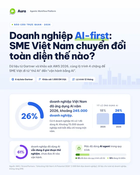 Xem trước infographic Doanh nghiệp AI-first: SME Việt Nam chuyển đổi toàn diện thế nào?