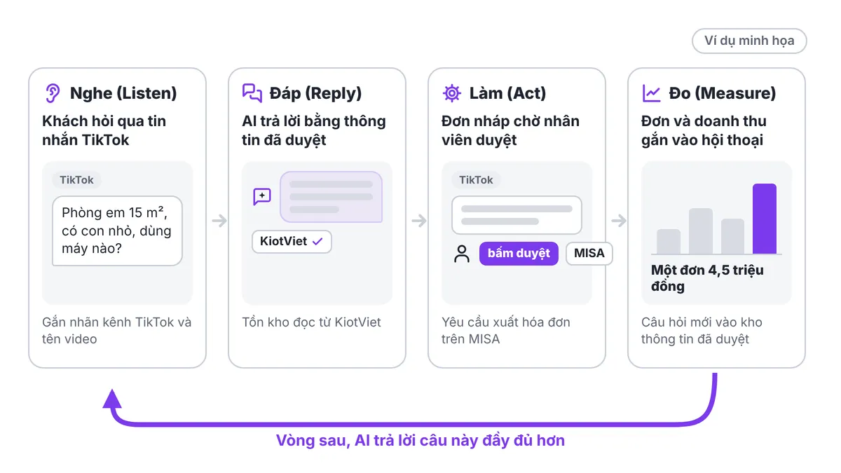 Bốn khung tranh nối tiếp: khách nhắn qua TikTok, AI trả lời, đơn nháp chờ duyệt, báo cáo gắn doanh thu vào hội thoại