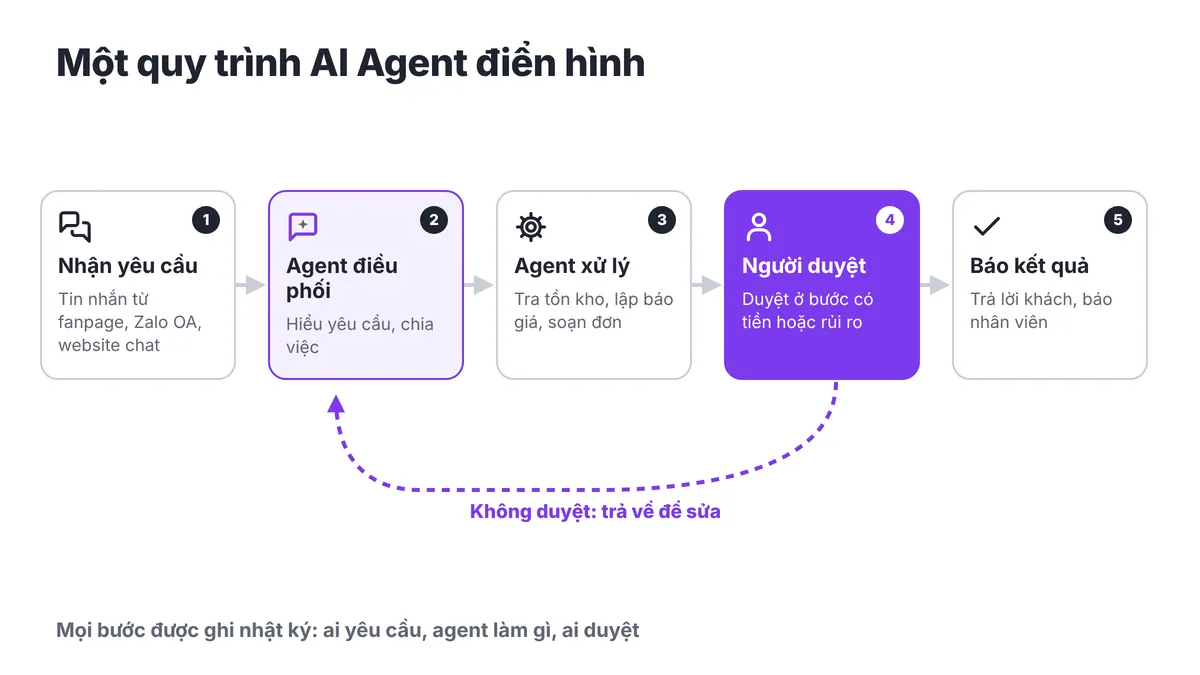 Sơ đồ năm bước của một quy trình AI Agent: nhận yêu cầu, agent điều phối, agent xử lý, người duyệt và báo kết quả, kèm mũi tên trả về khi không duyệt