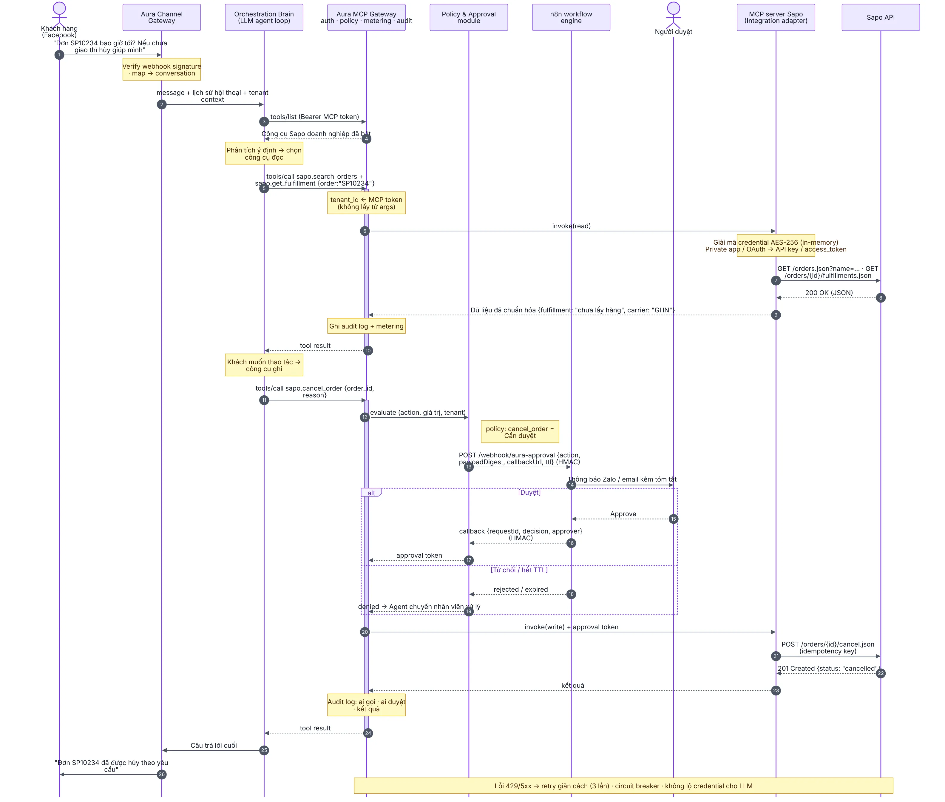 Sơ đồ tuần tự kỹ thuật: tin nhắn khách đi qua Aura Channel Gateway, Orchestration Brain, Aura MCP Gateway, Policy & Approval với n8n, MCP server Sapo và Sapo API