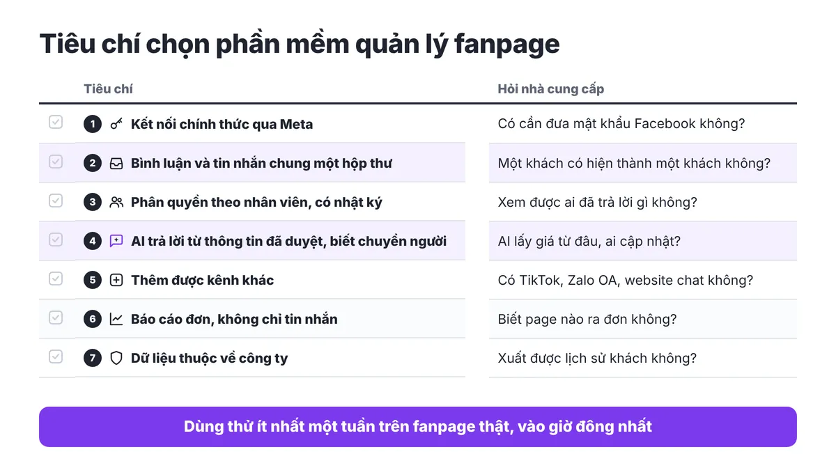 Bảng danh sách tiêu chí chọn phần mềm quản lý fanpage gồm kết nối chính thức, bình luận và tin nhắn chung hộp thư, phân quyền, AI có chuyển người, kênh khác, báo cáo đơn và dữ liệu thuộc công ty